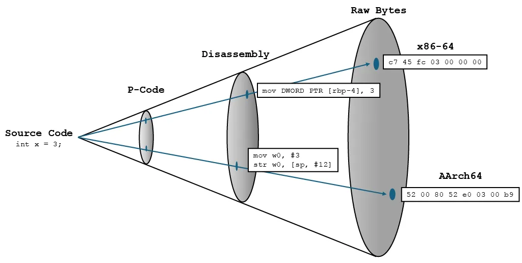 A diagram showing the same assignment statement, int x = 3, represented at three levels of abstraction: the original C source code on the left, raw hex bytes on the right, and disassembly in the middle. There are two variants shown side by side for x86 and AArch64 that appear to grow farther apart as abstraction decreases, moving left to right.