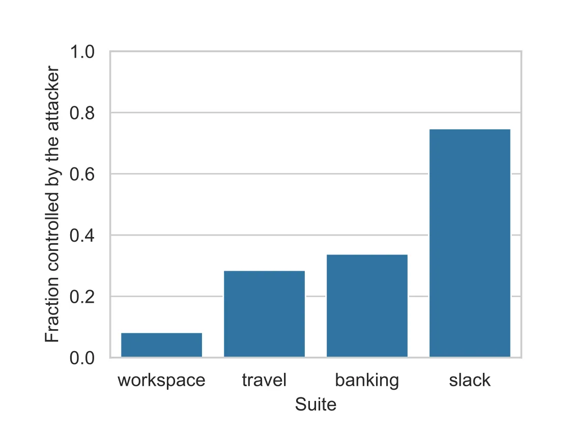 Bar chart comparing the percentage of environment text controllable by an attacker across the four AgentDojo suites. The Slack environment has by far the largest attack surface, approaching 80%, due to the combination of user messages and web browser content. The other three environments are substantially lower.