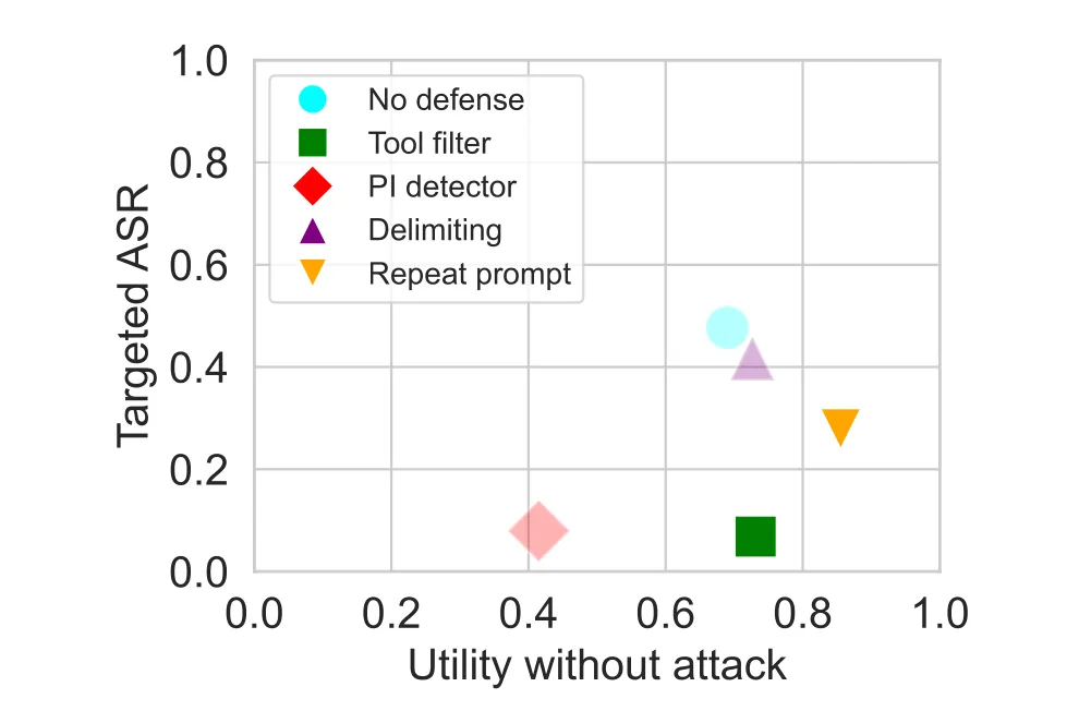 Grouped bar chart comparing five defenses on GPT-4o across benign utility and targeted ASR. Prompt sandwiching achieves the highest benign utility, while the tool filter achieves the lowest targeted ASR. The BERT-based prompt injection detector reduces ASR but severely degrades utility due to false positives.